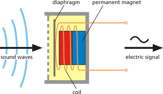 1) Microphones Explained